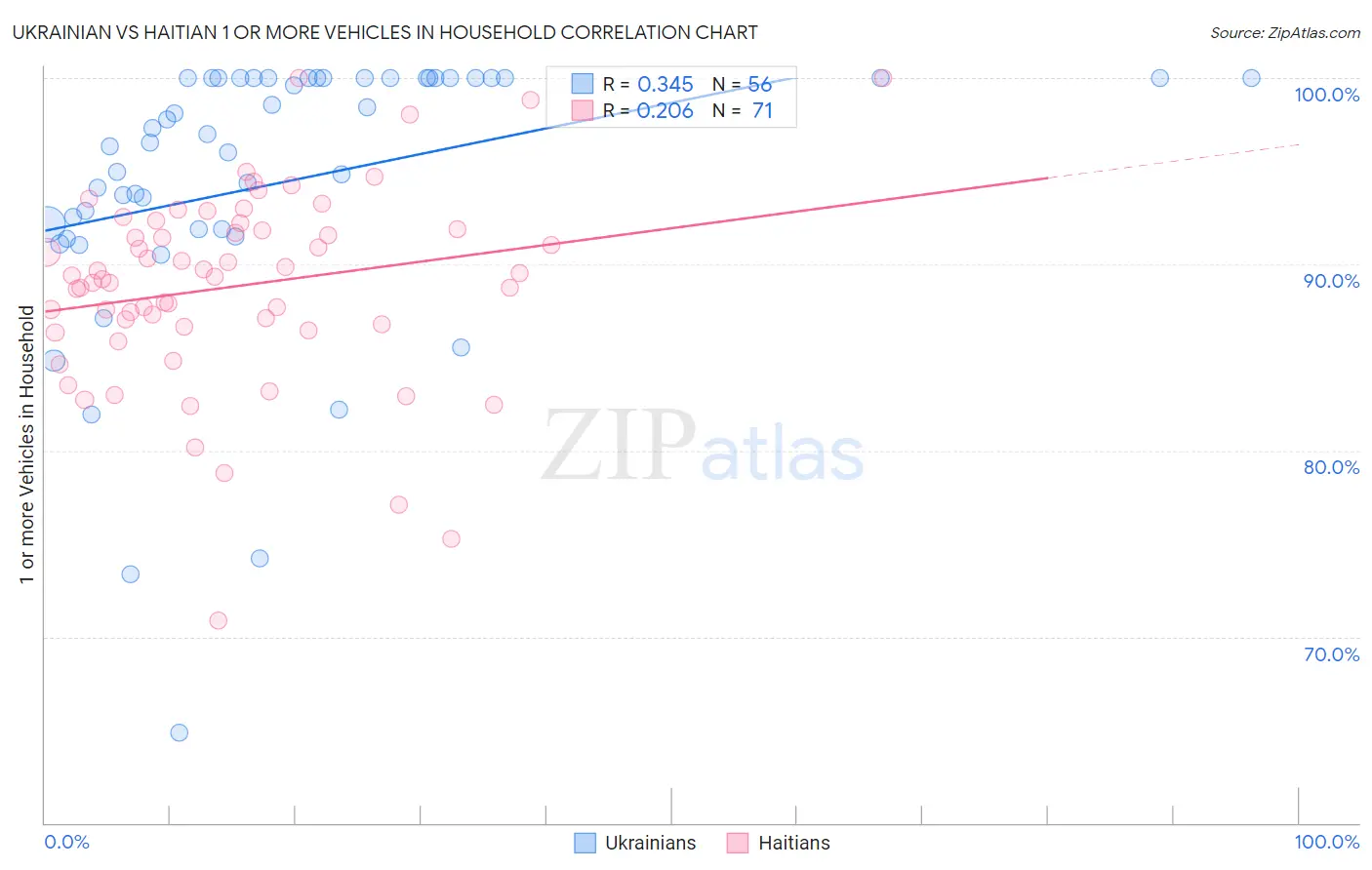 Ukrainian vs Haitian 1 or more Vehicles in Household