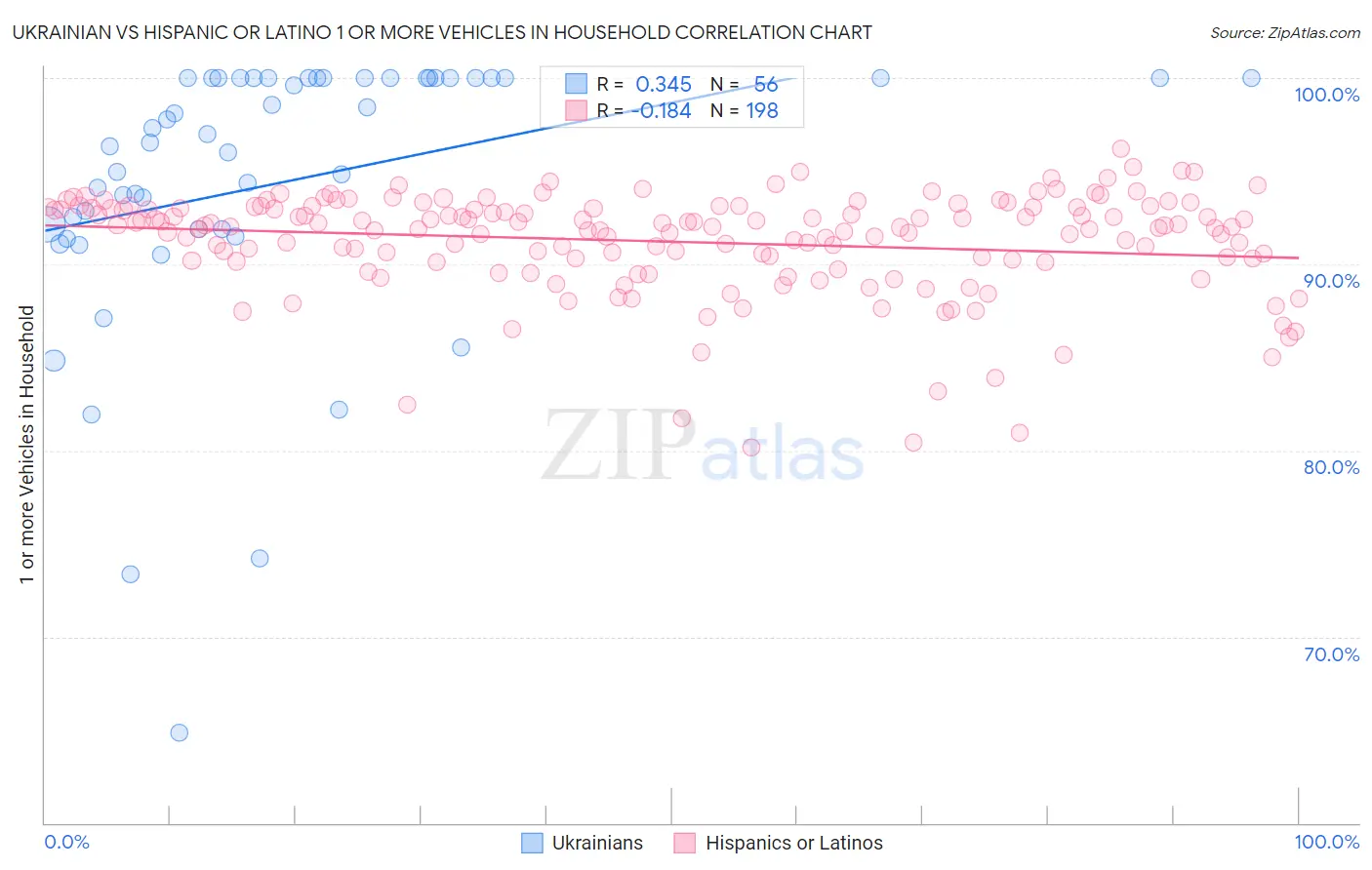 Ukrainian vs Hispanic or Latino 1 or more Vehicles in Household