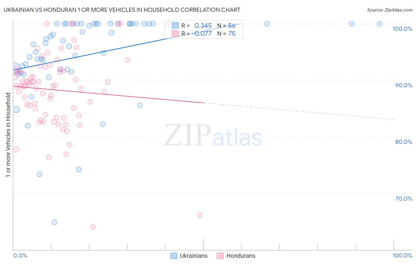 Ukrainian vs Honduran 1 or more Vehicles in Household