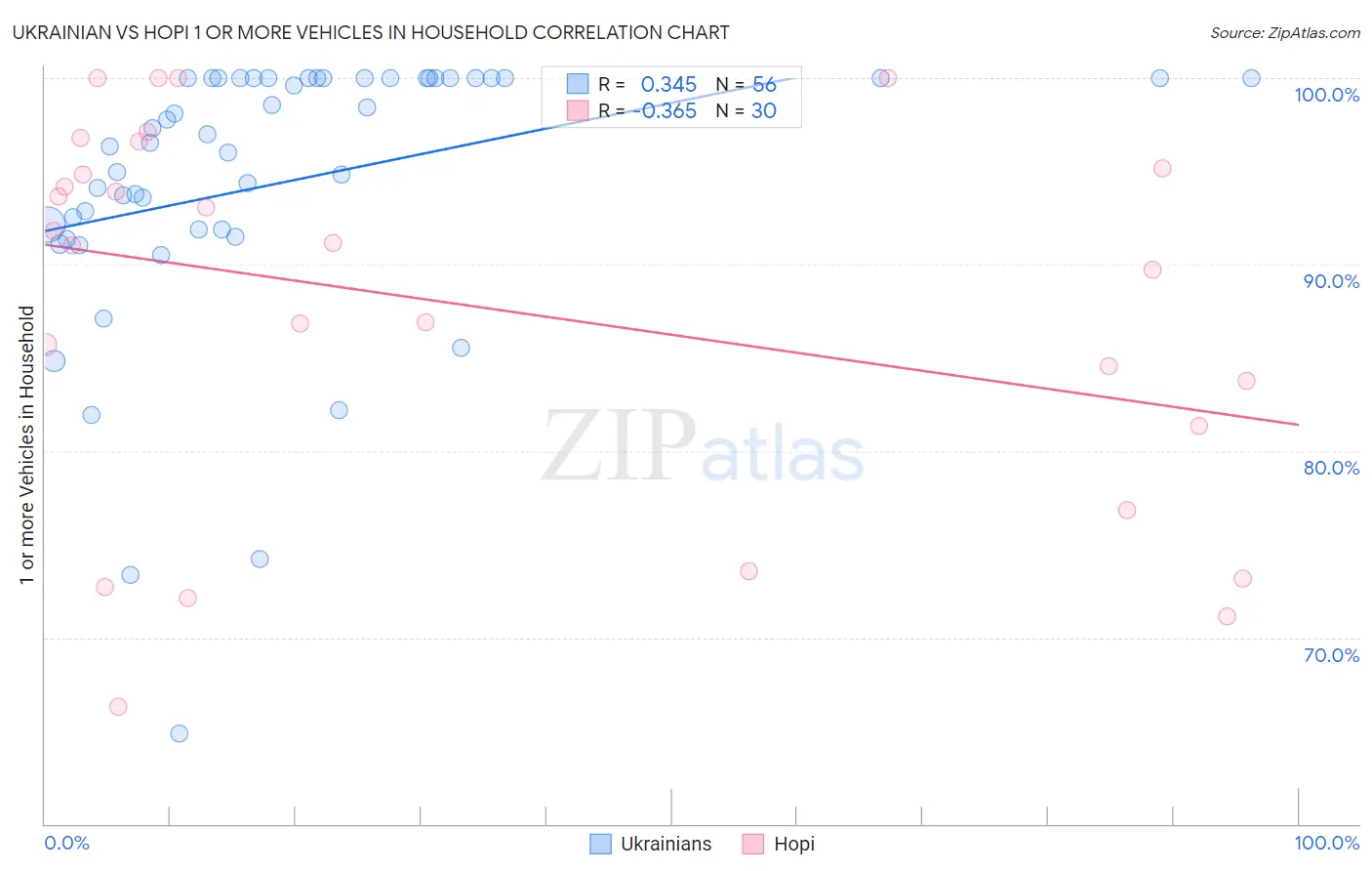 Ukrainian vs Hopi 1 or more Vehicles in Household