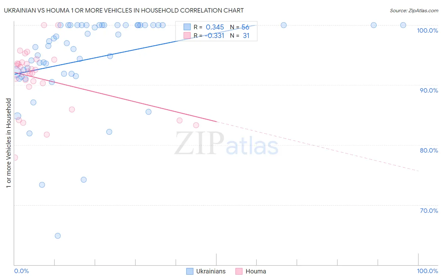 Ukrainian vs Houma 1 or more Vehicles in Household