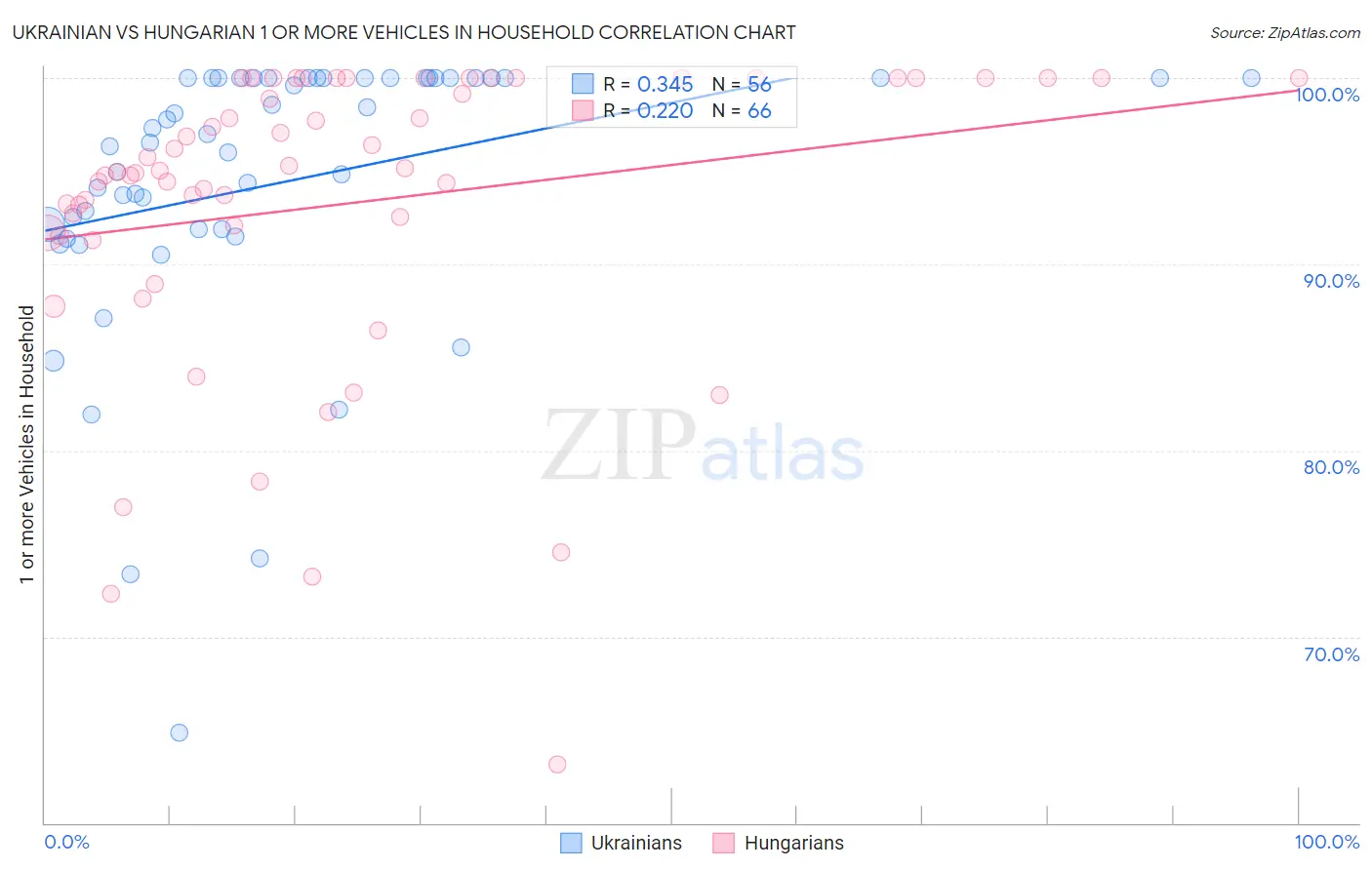 Ukrainian vs Hungarian 1 or more Vehicles in Household