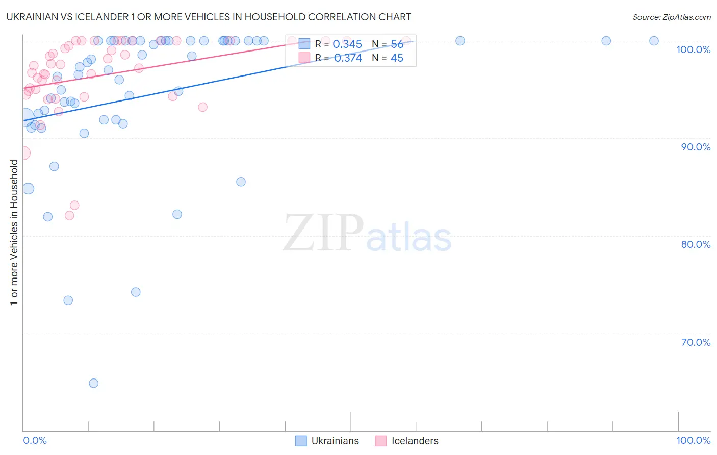 Ukrainian vs Icelander 1 or more Vehicles in Household