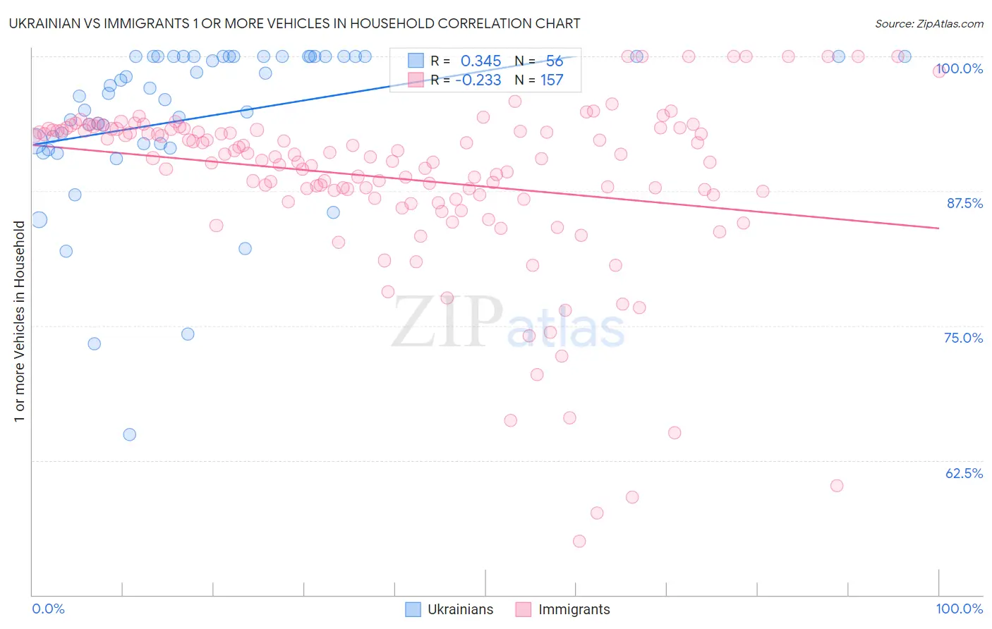 Ukrainian vs Immigrants 1 or more Vehicles in Household