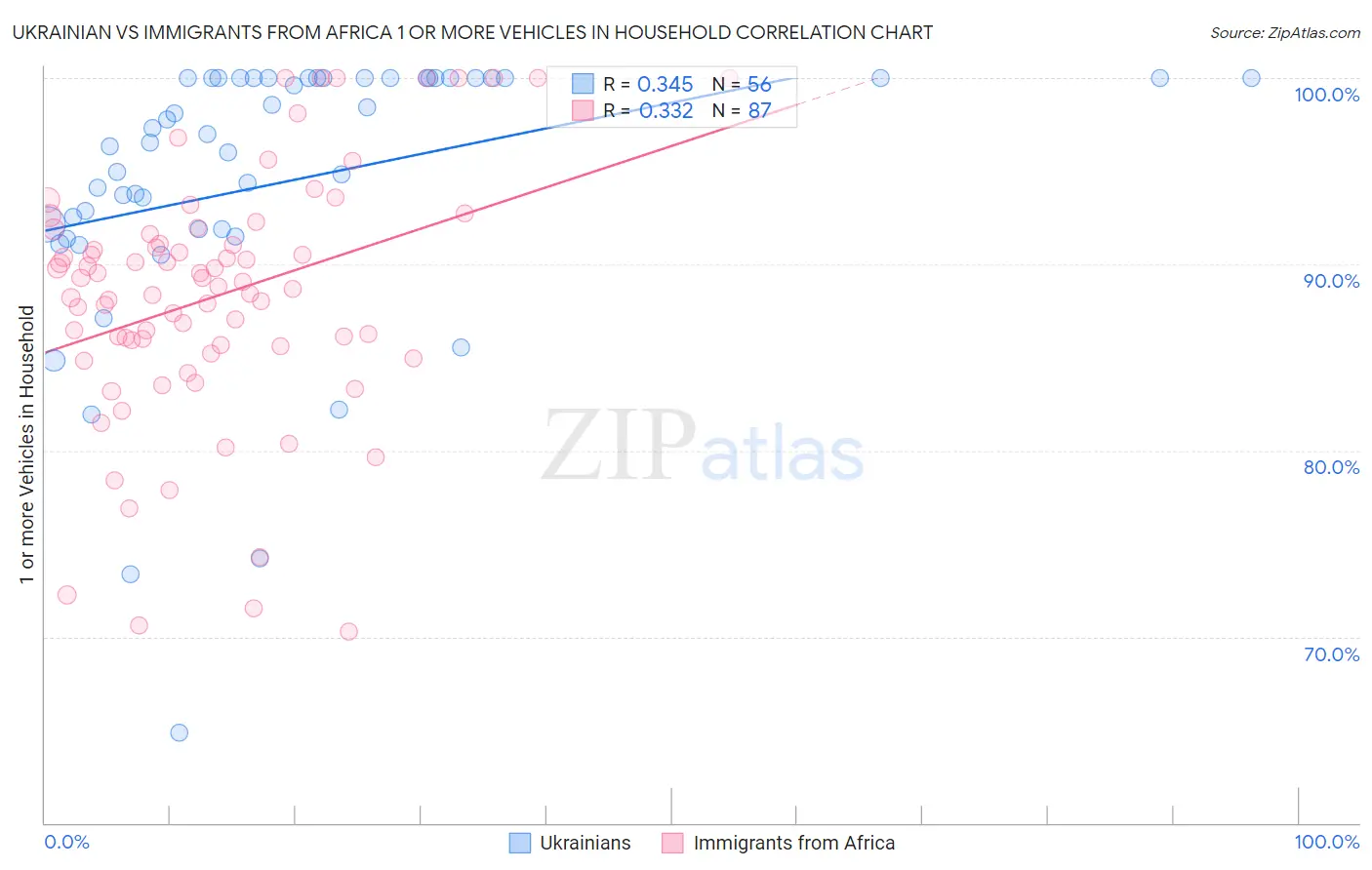 Ukrainian vs Immigrants from Africa 1 or more Vehicles in Household