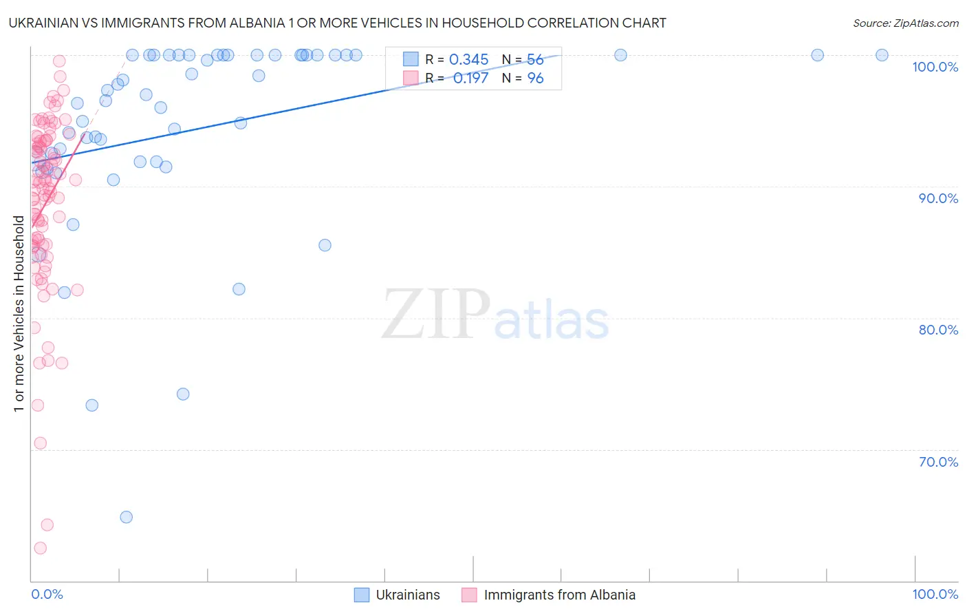 Ukrainian vs Immigrants from Albania 1 or more Vehicles in Household