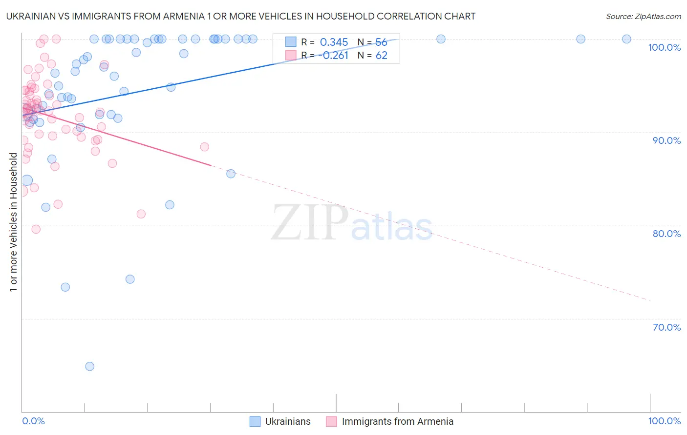 Ukrainian vs Immigrants from Armenia 1 or more Vehicles in Household