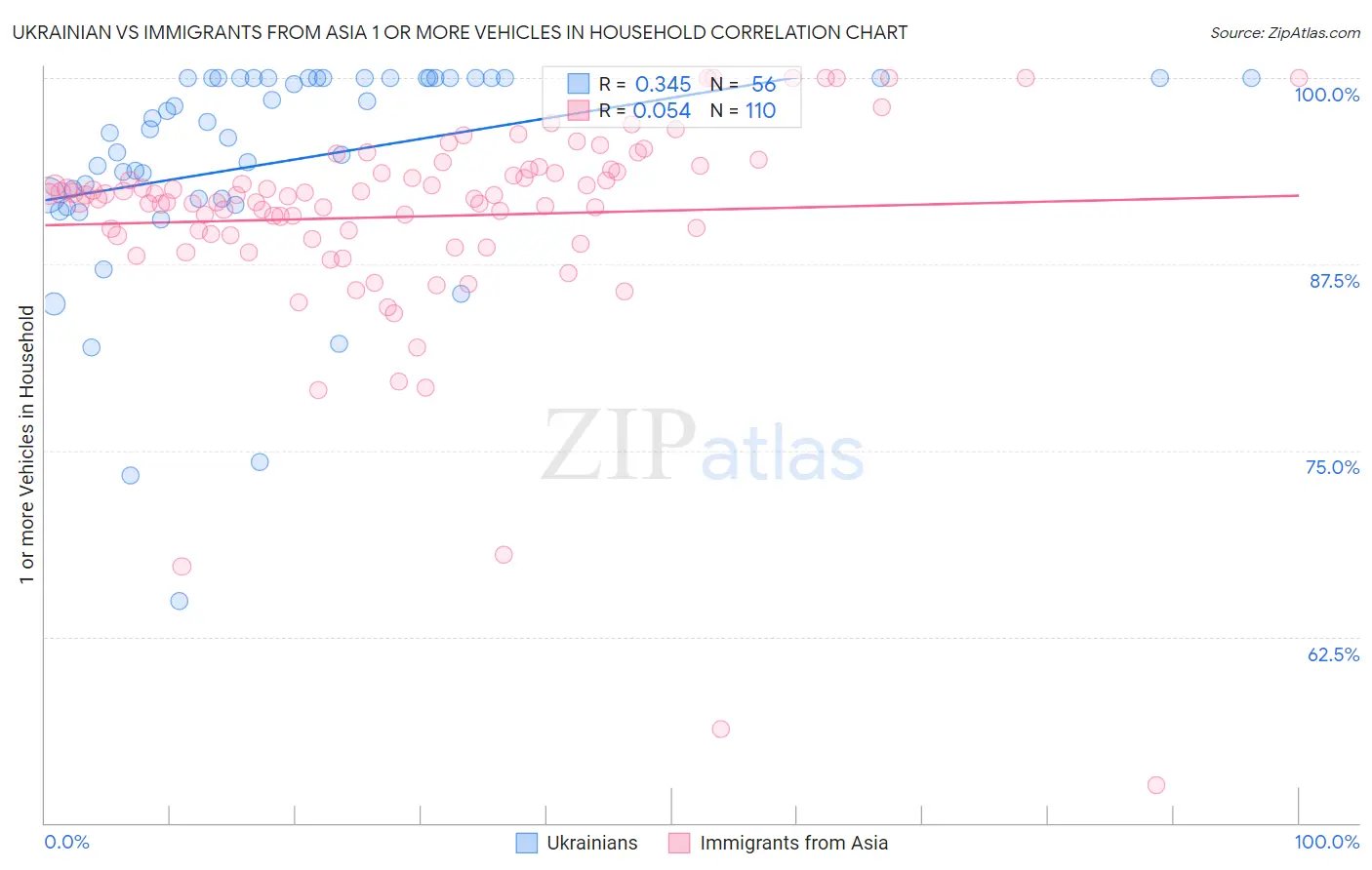 Ukrainian vs Immigrants from Asia 1 or more Vehicles in Household
