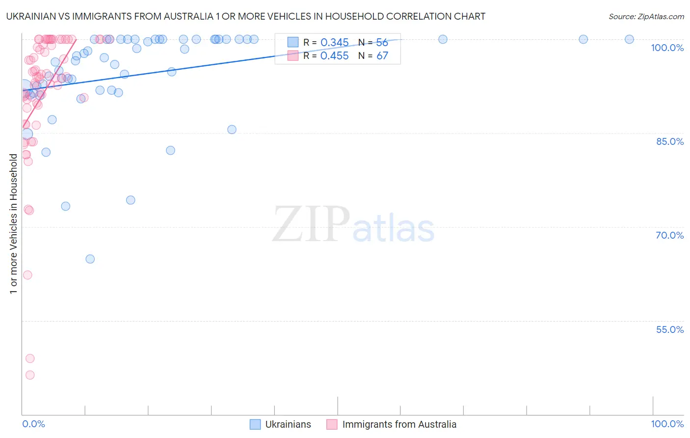 Ukrainian vs Immigrants from Australia 1 or more Vehicles in Household