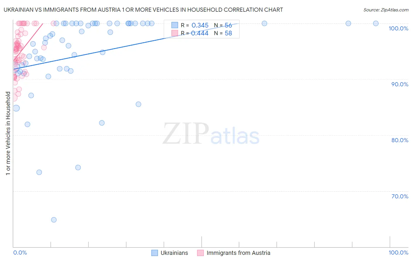 Ukrainian vs Immigrants from Austria 1 or more Vehicles in Household
