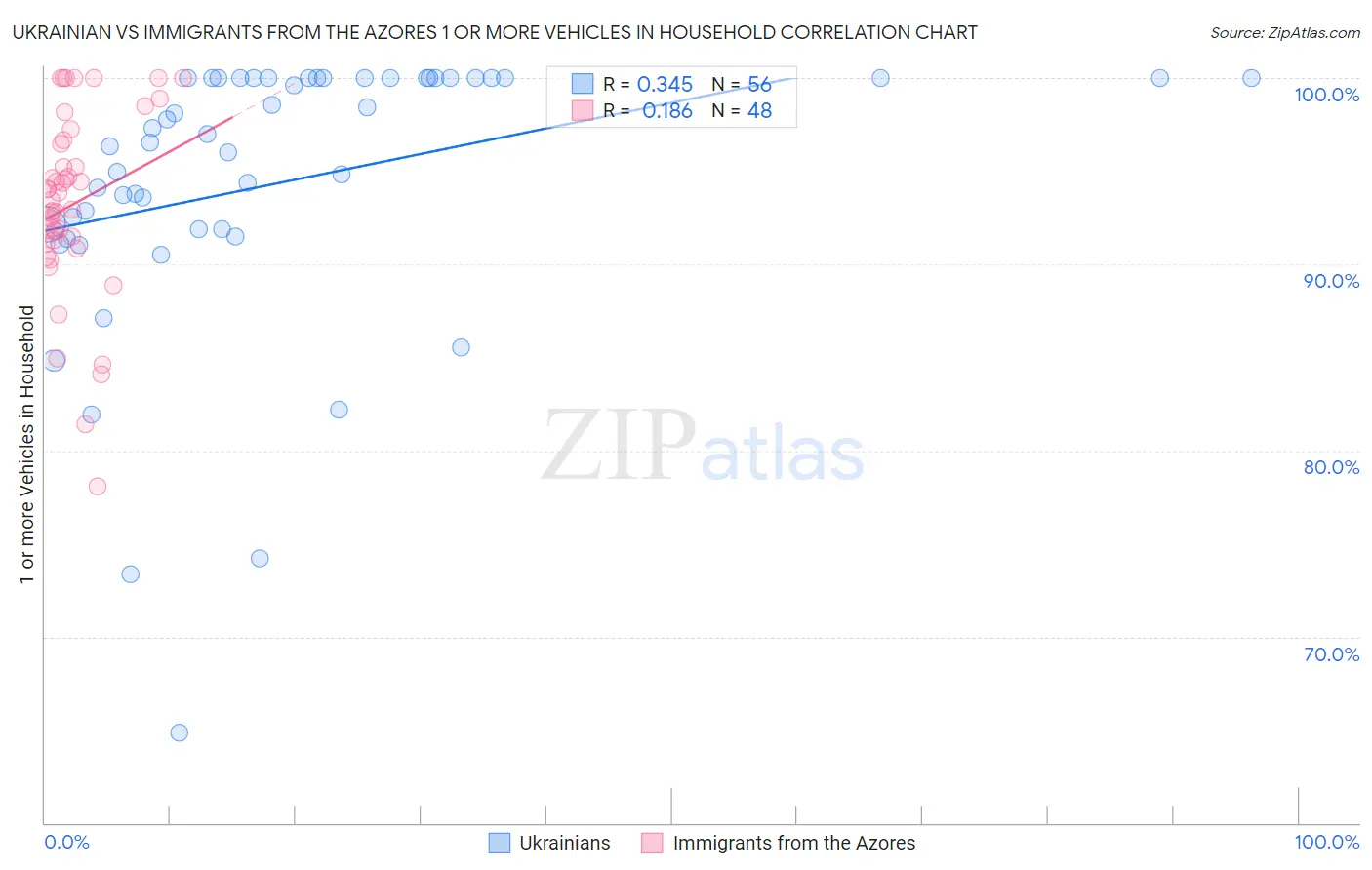 Ukrainian vs Immigrants from the Azores 1 or more Vehicles in Household