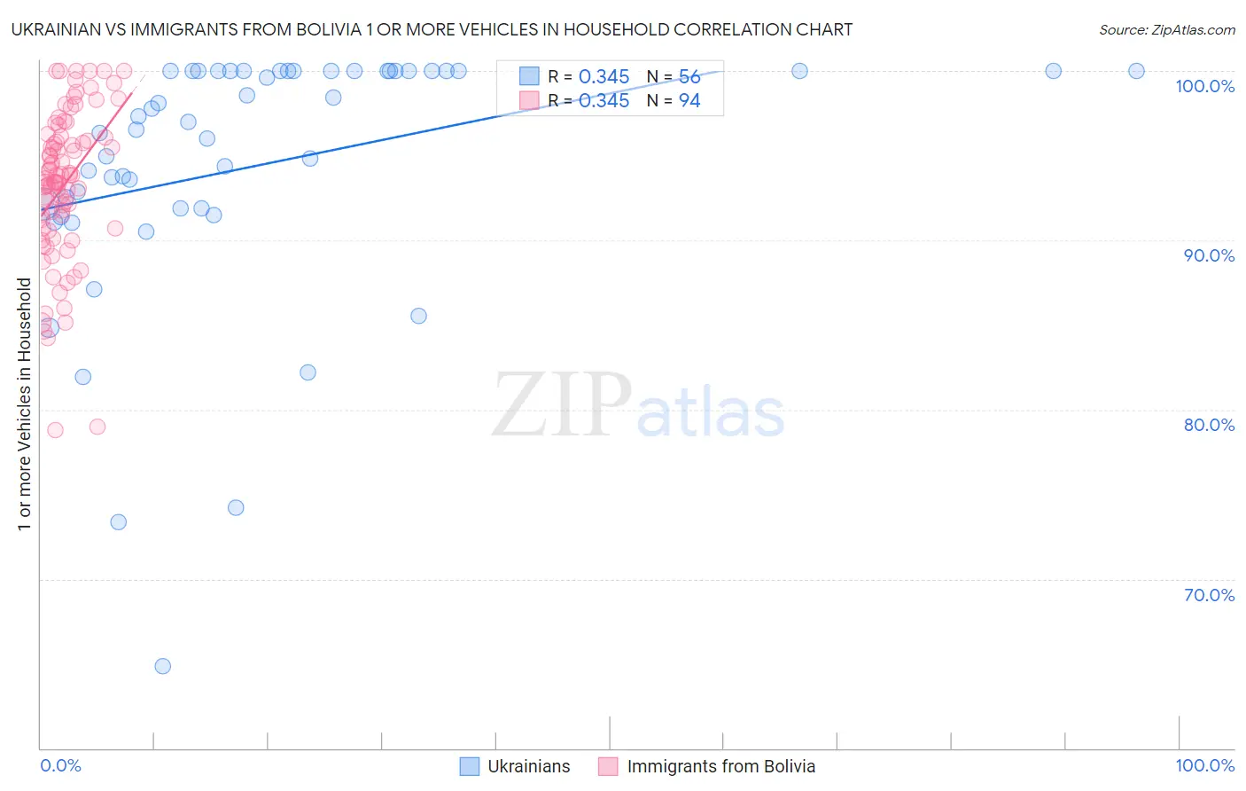 Ukrainian vs Immigrants from Bolivia 1 or more Vehicles in Household