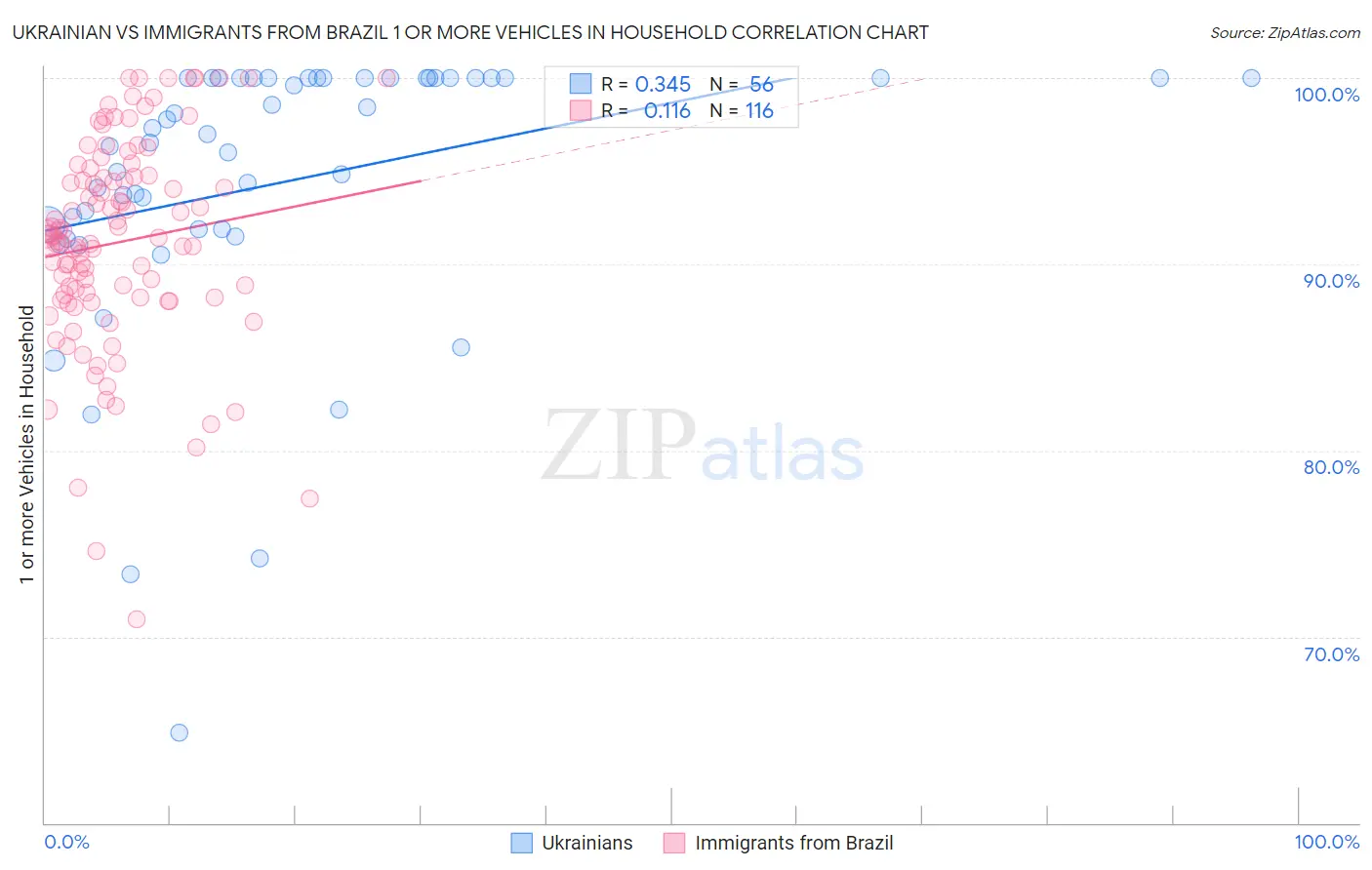 Ukrainian vs Immigrants from Brazil 1 or more Vehicles in Household