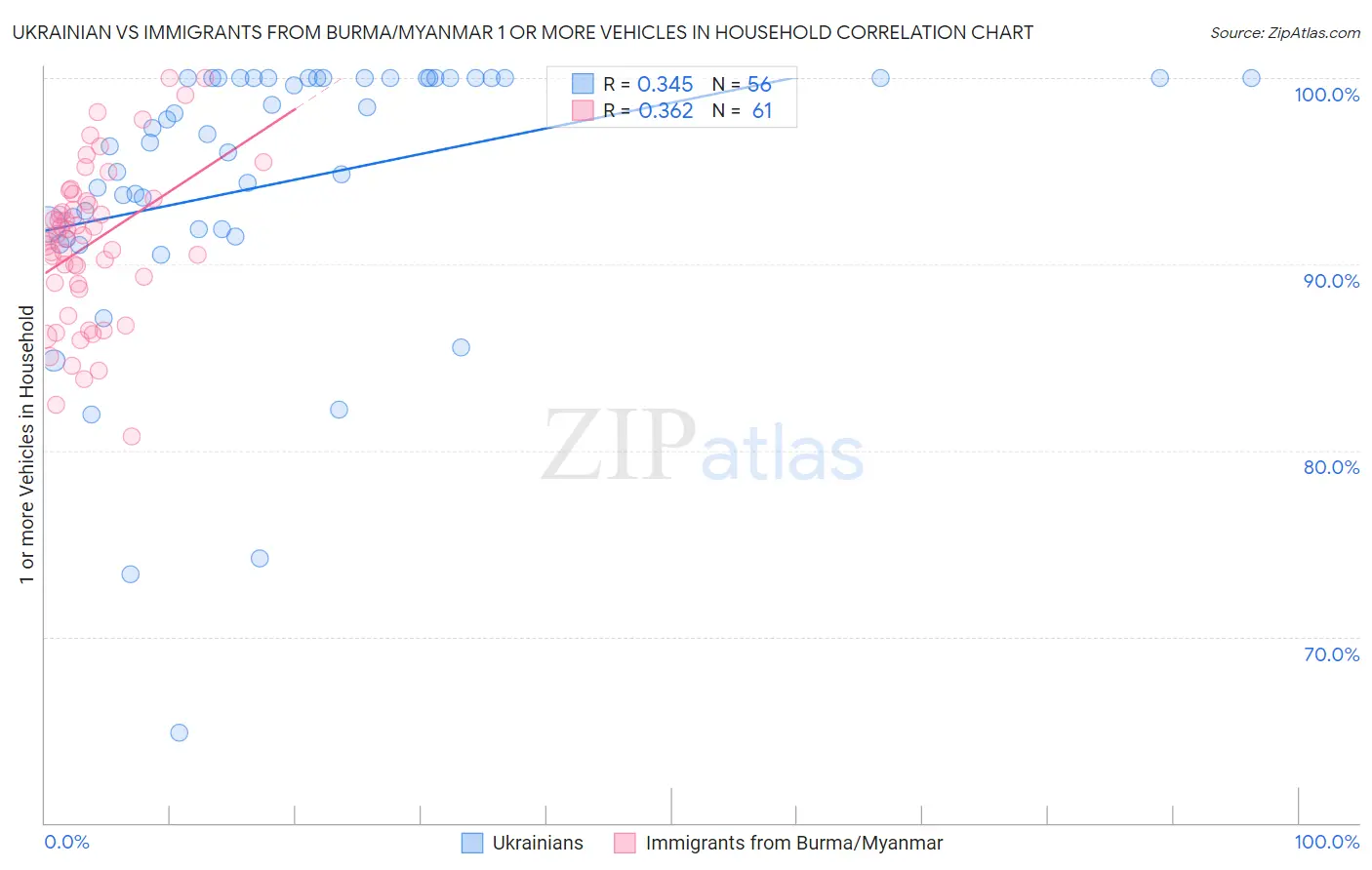 Ukrainian vs Immigrants from Burma/Myanmar 1 or more Vehicles in Household