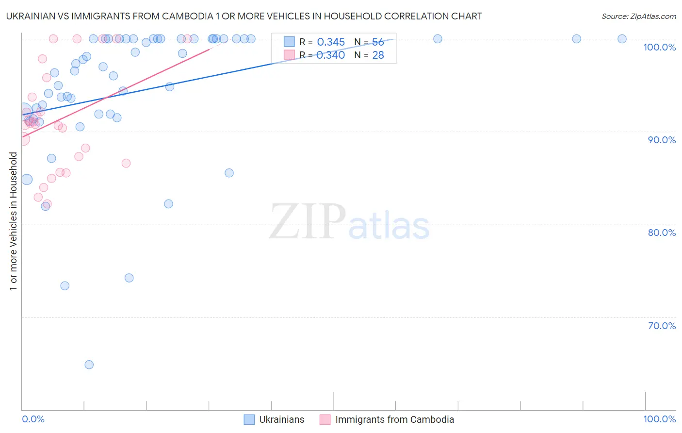 Ukrainian vs Immigrants from Cambodia 1 or more Vehicles in Household