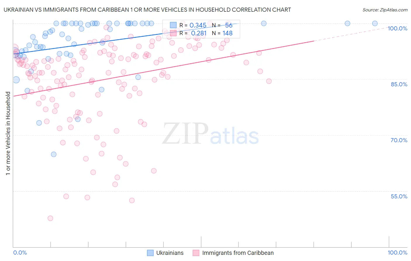 Ukrainian vs Immigrants from Caribbean 1 or more Vehicles in Household