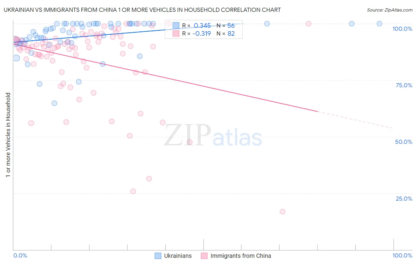 Ukrainian vs Immigrants from China 1 or more Vehicles in Household