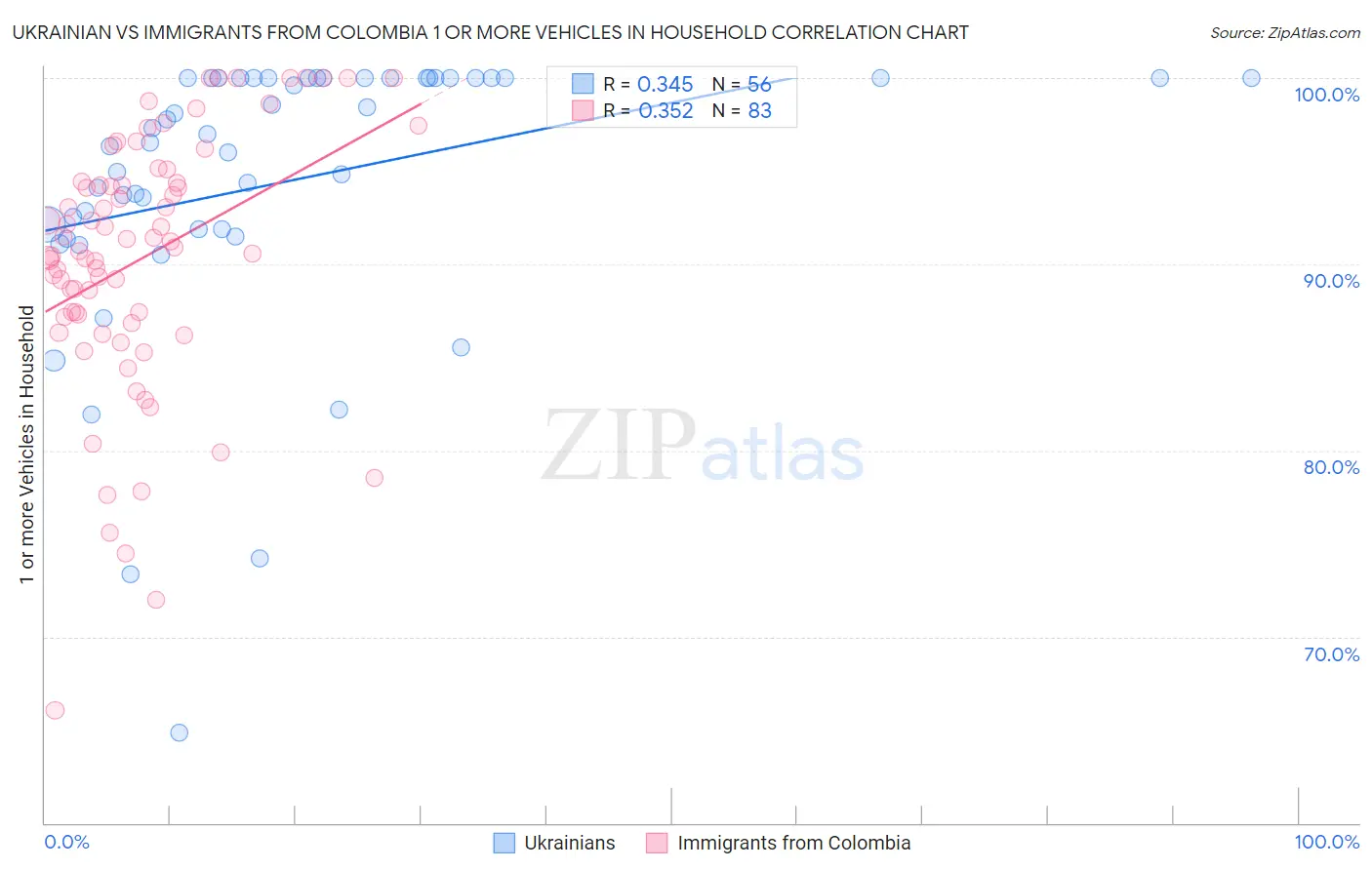 Ukrainian vs Immigrants from Colombia 1 or more Vehicles in Household