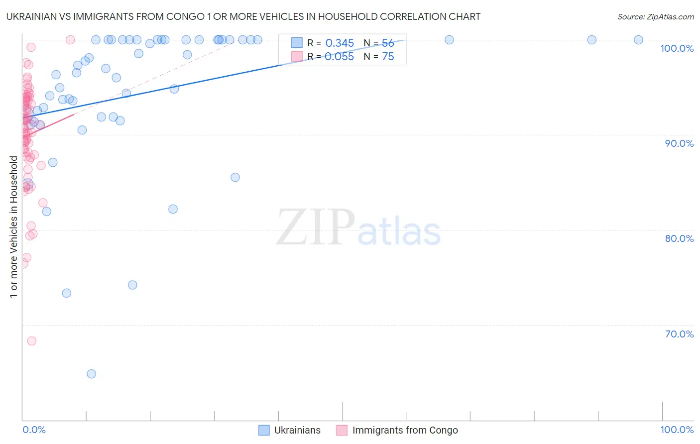 Ukrainian vs Immigrants from Congo 1 or more Vehicles in Household