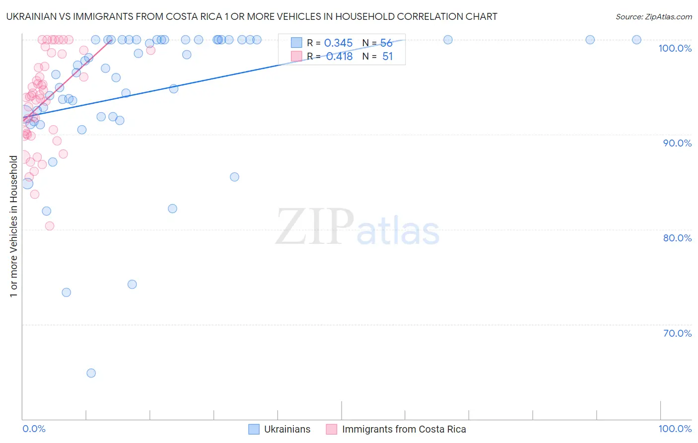 Ukrainian vs Immigrants from Costa Rica 1 or more Vehicles in Household