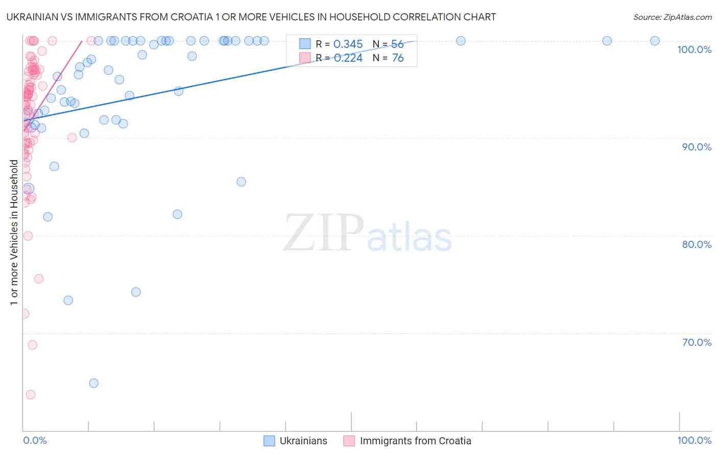 Ukrainian vs Immigrants from Croatia 1 or more Vehicles in Household
