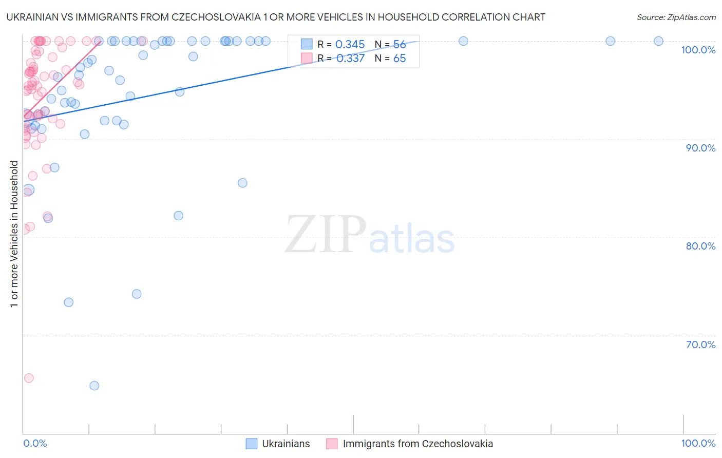 Ukrainian vs Immigrants from Czechoslovakia 1 or more Vehicles in Household