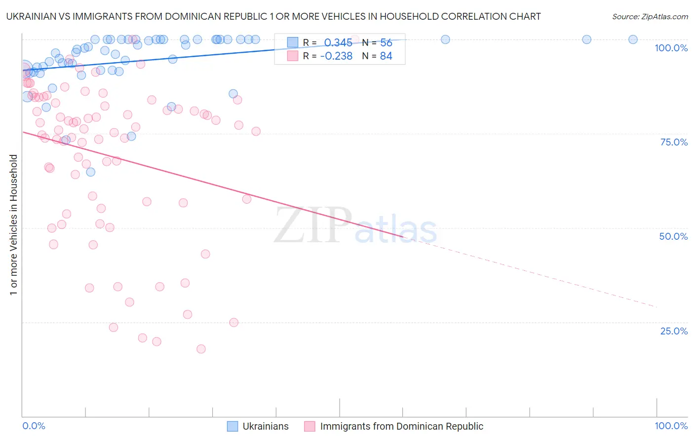 Ukrainian vs Immigrants from Dominican Republic 1 or more Vehicles in Household