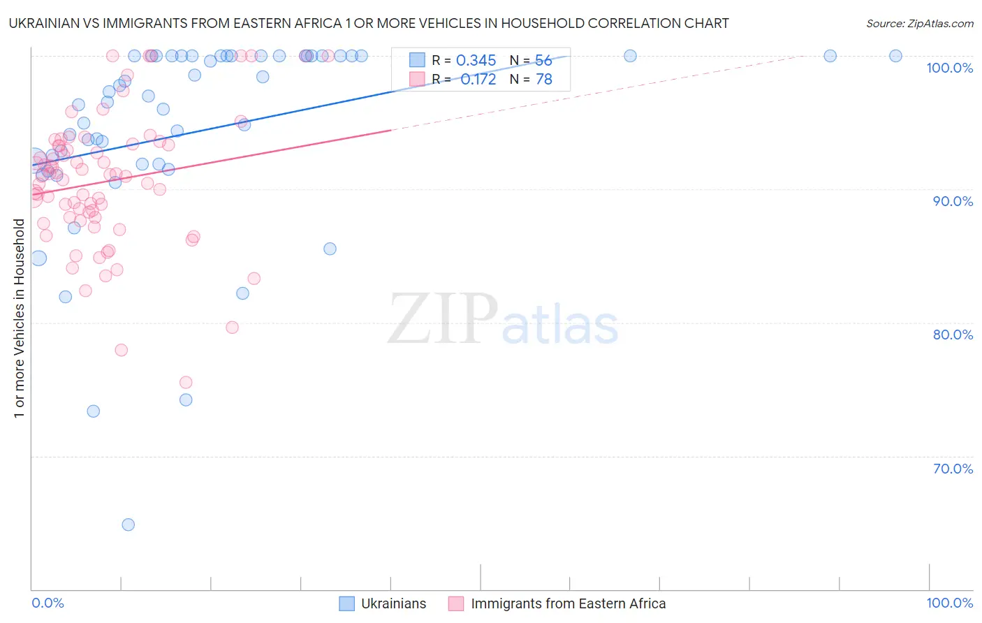 Ukrainian vs Immigrants from Eastern Africa 1 or more Vehicles in Household