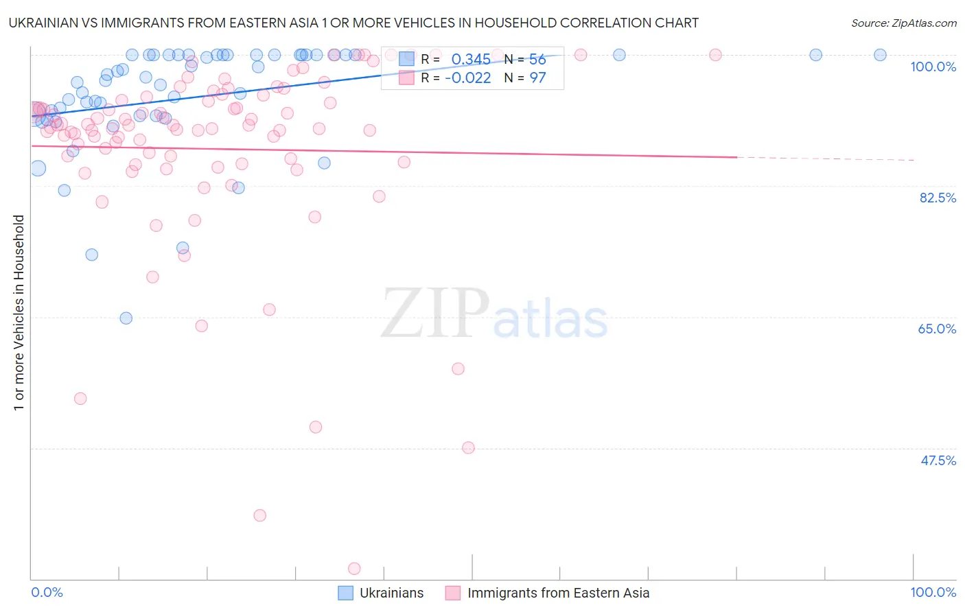 Ukrainian vs Immigrants from Eastern Asia 1 or more Vehicles in Household