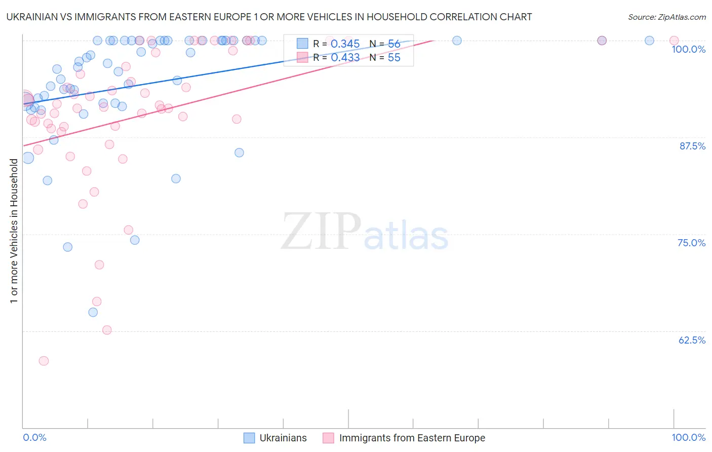 Ukrainian vs Immigrants from Eastern Europe 1 or more Vehicles in Household