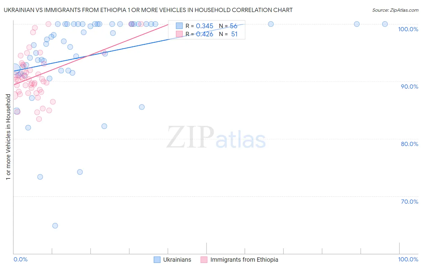 Ukrainian vs Immigrants from Ethiopia 1 or more Vehicles in Household