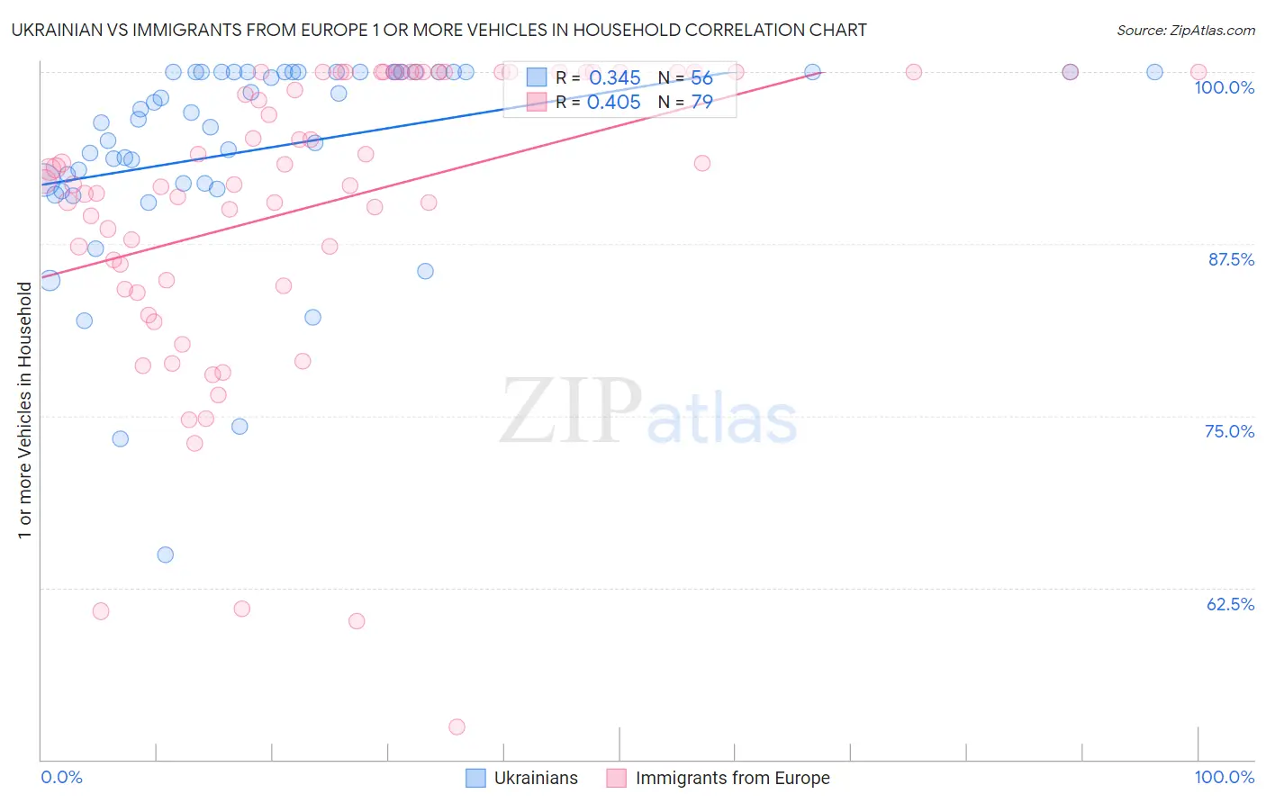 Ukrainian vs Immigrants from Europe 1 or more Vehicles in Household