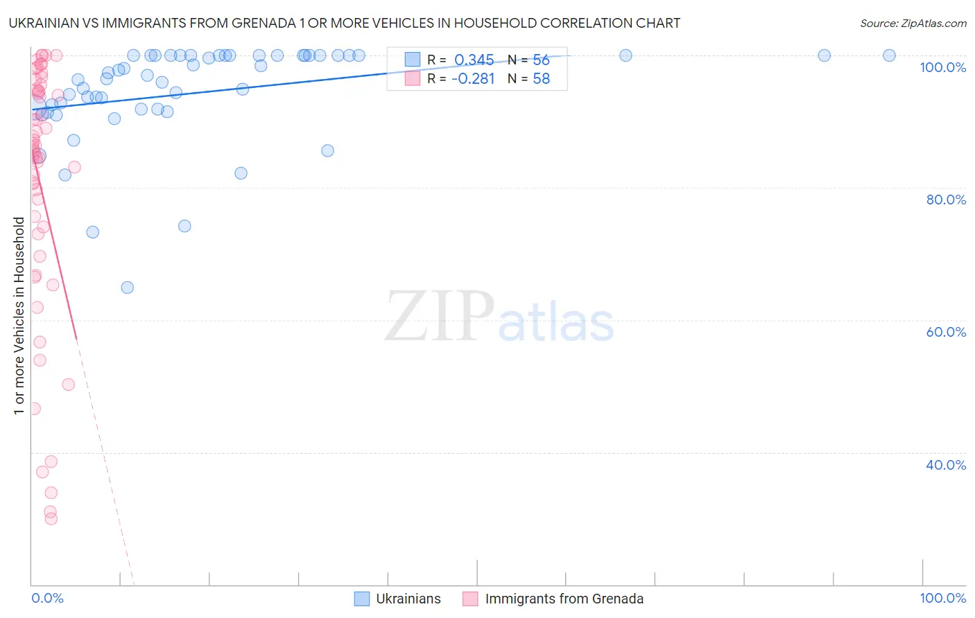 Ukrainian vs Immigrants from Grenada 1 or more Vehicles in Household