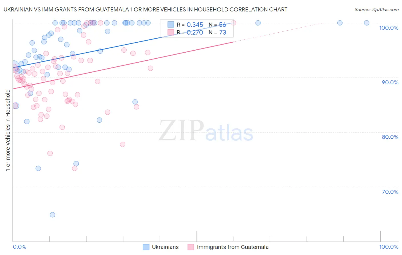 Ukrainian vs Immigrants from Guatemala 1 or more Vehicles in Household