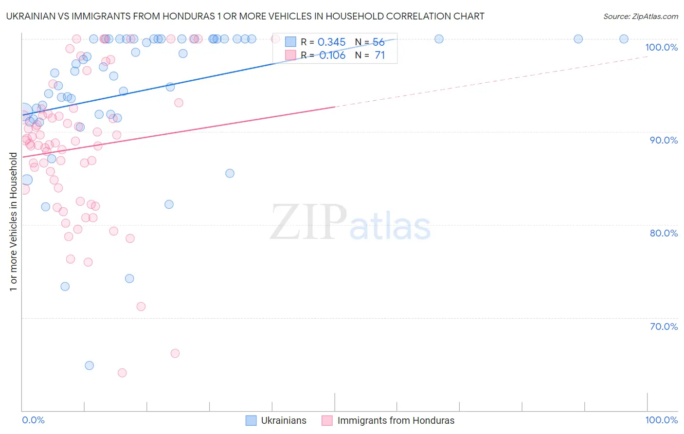 Ukrainian vs Immigrants from Honduras 1 or more Vehicles in Household