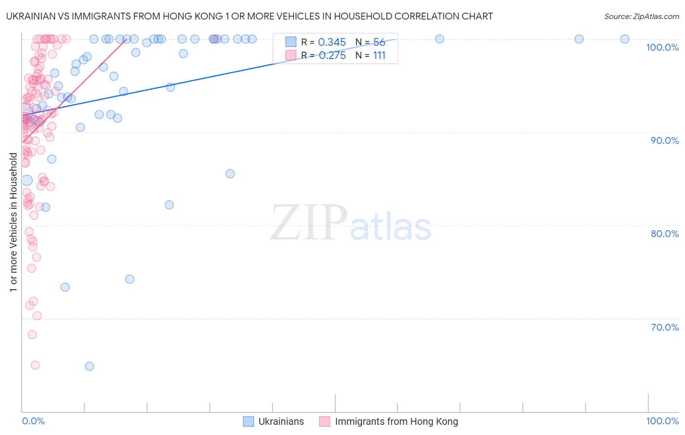Ukrainian vs Immigrants from Hong Kong 1 or more Vehicles in Household