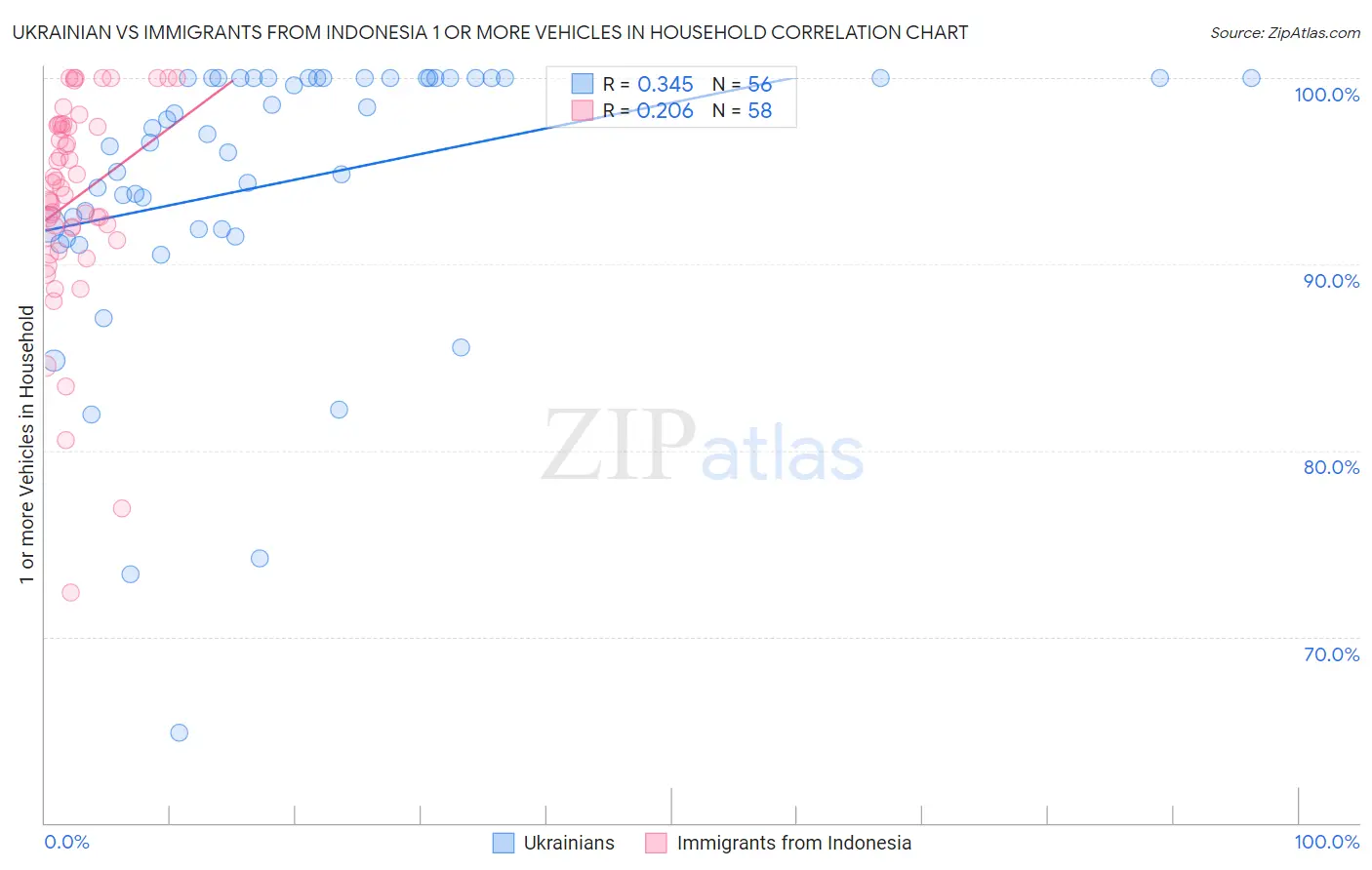 Ukrainian vs Immigrants from Indonesia 1 or more Vehicles in Household