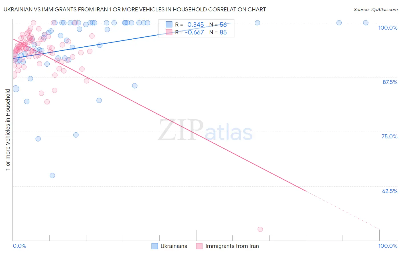Ukrainian vs Immigrants from Iran 1 or more Vehicles in Household