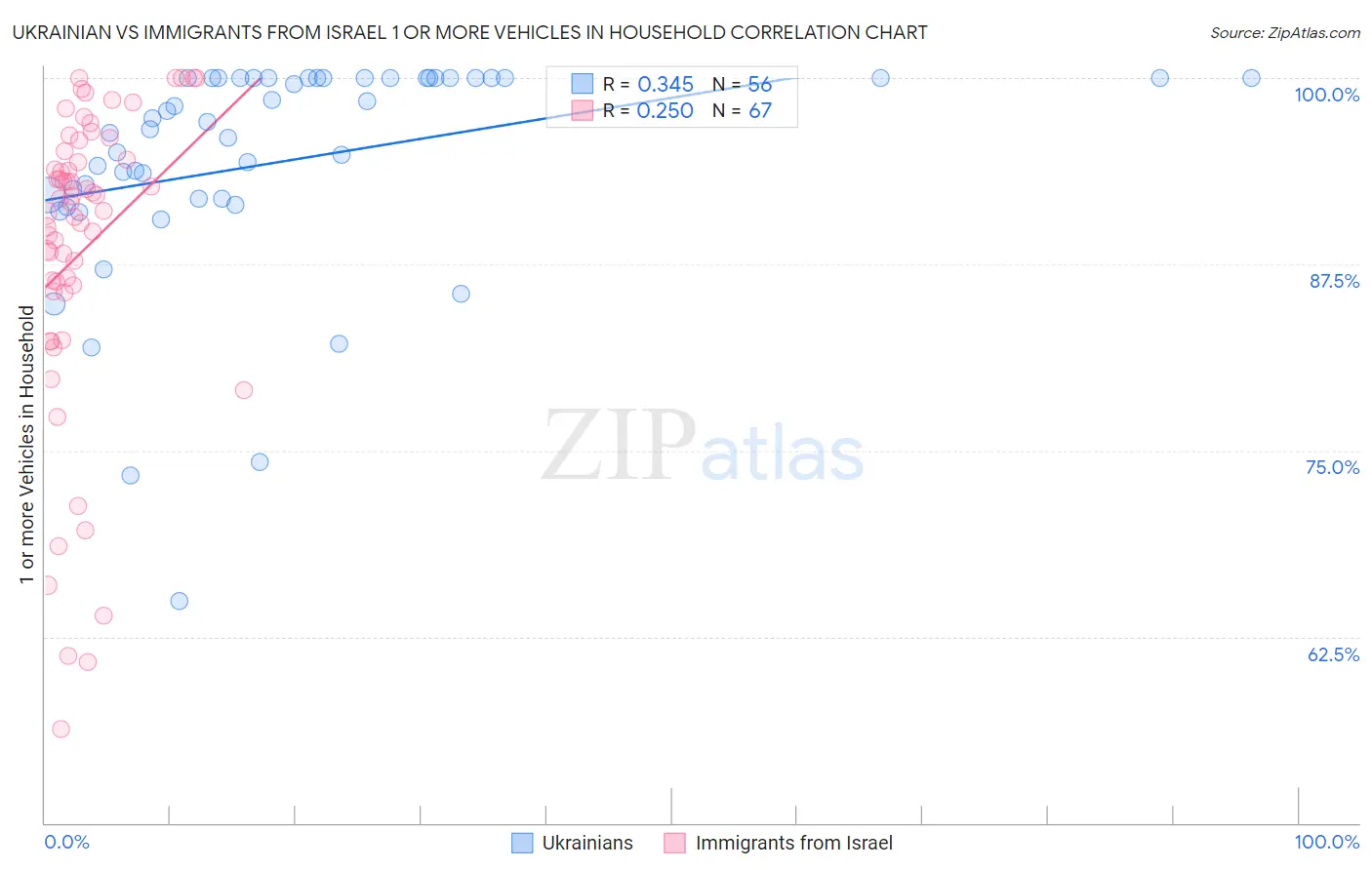 Ukrainian vs Immigrants from Israel 1 or more Vehicles in Household