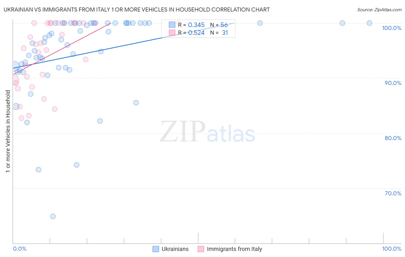 Ukrainian vs Immigrants from Italy 1 or more Vehicles in Household