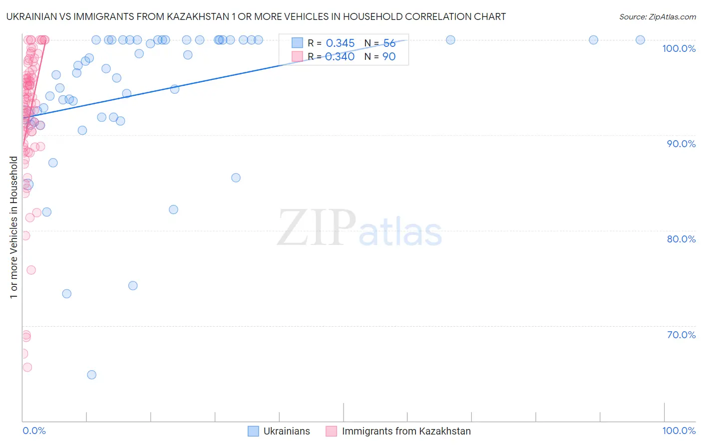 Ukrainian vs Immigrants from Kazakhstan 1 or more Vehicles in Household