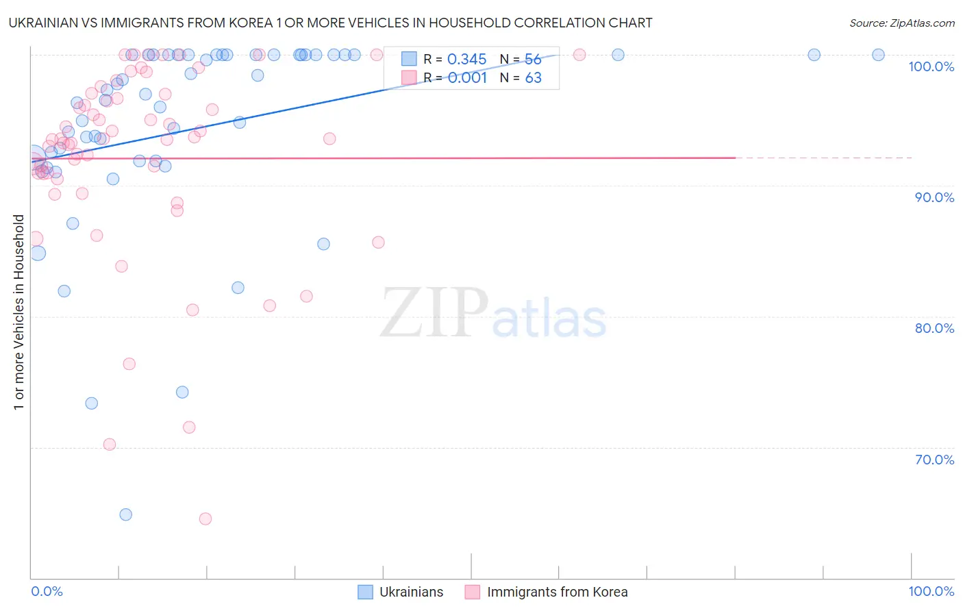 Ukrainian vs Immigrants from Korea 1 or more Vehicles in Household