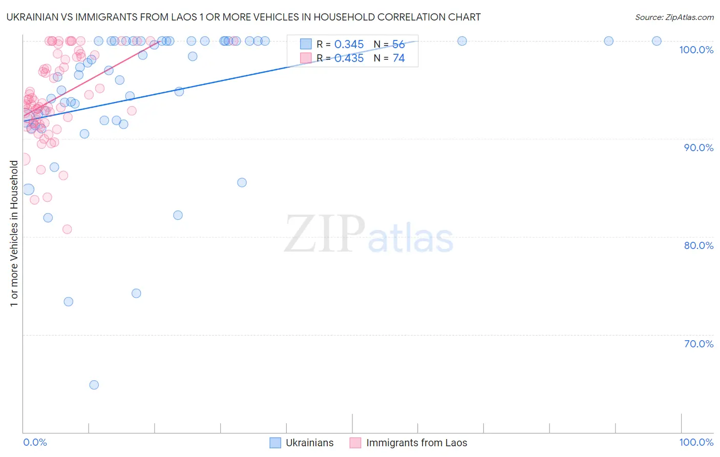 Ukrainian vs Immigrants from Laos 1 or more Vehicles in Household