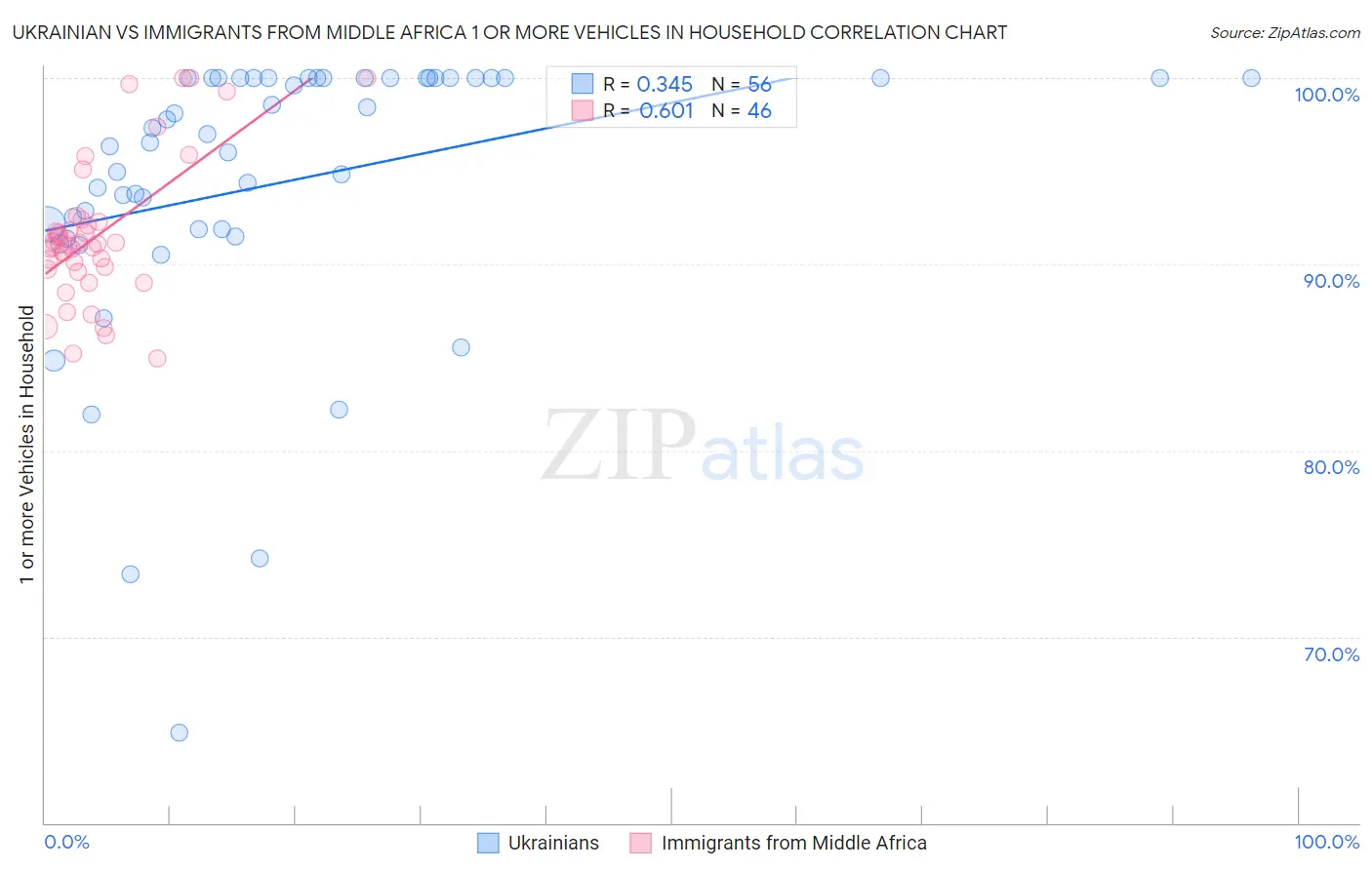 Ukrainian vs Immigrants from Middle Africa 1 or more Vehicles in Household
