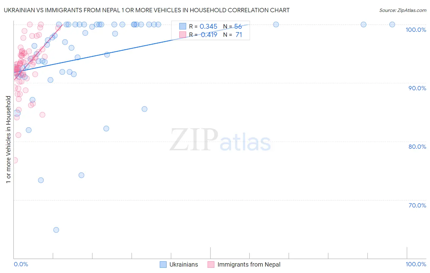 Ukrainian vs Immigrants from Nepal 1 or more Vehicles in Household