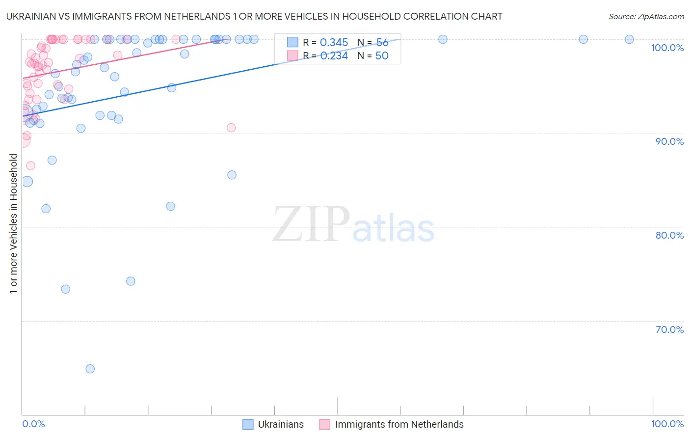 Ukrainian vs Immigrants from Netherlands 1 or more Vehicles in Household