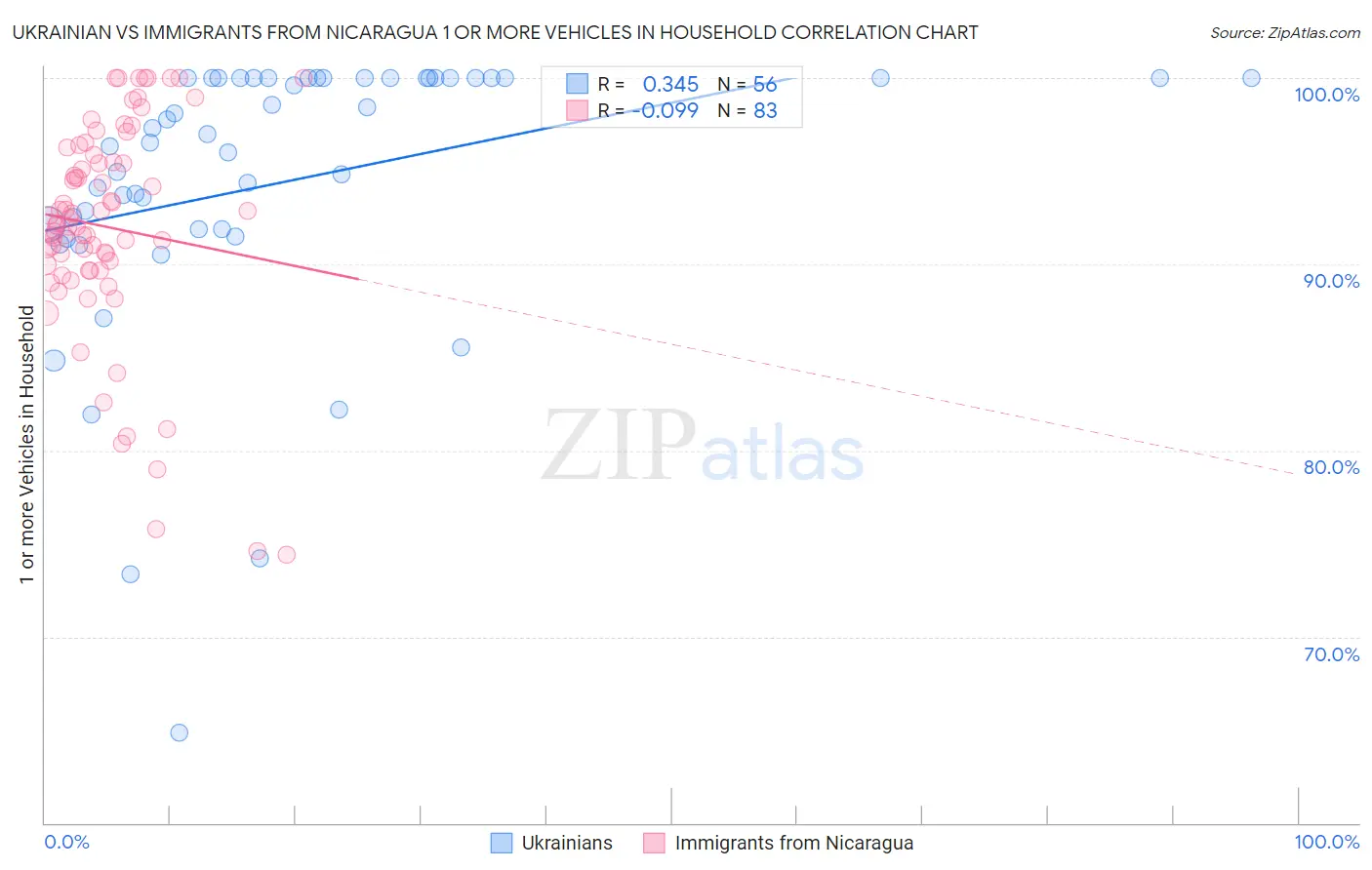 Ukrainian vs Immigrants from Nicaragua 1 or more Vehicles in Household