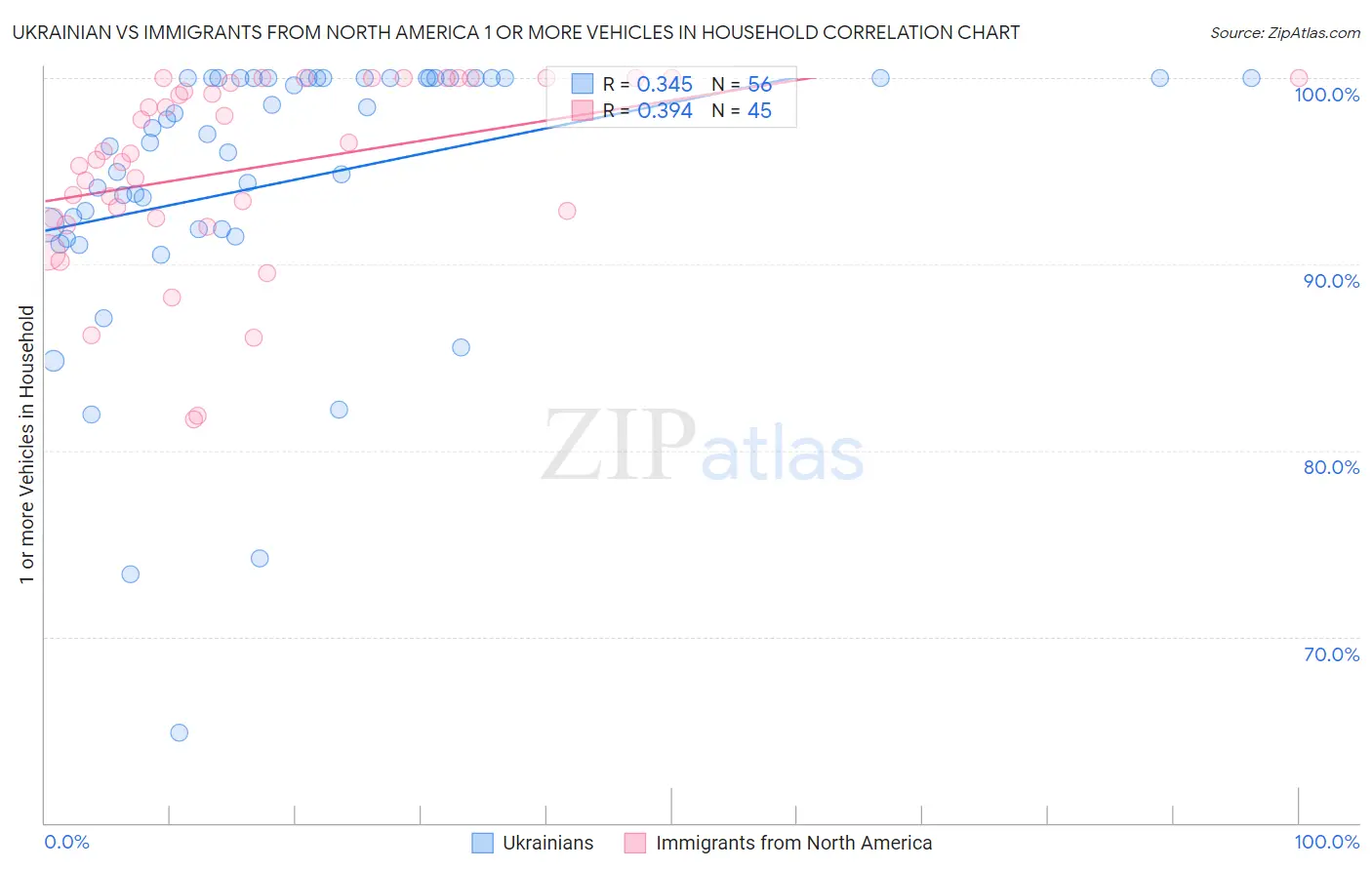 Ukrainian vs Immigrants from North America 1 or more Vehicles in Household