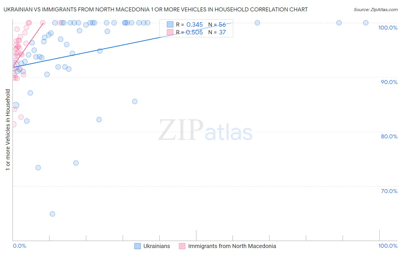 Ukrainian vs Immigrants from North Macedonia 1 or more Vehicles in Household