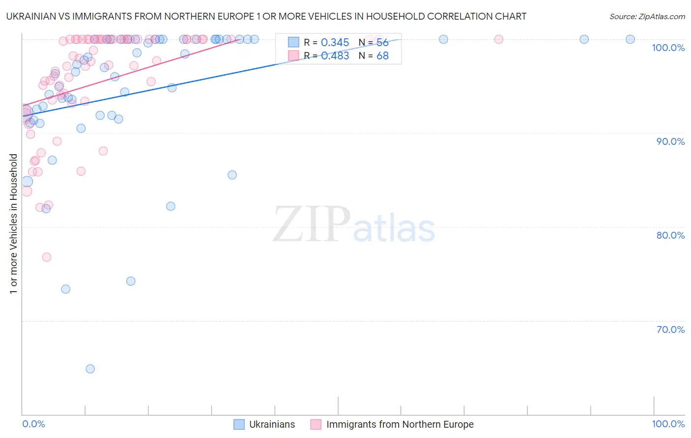 Ukrainian vs Immigrants from Northern Europe 1 or more Vehicles in Household